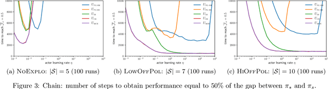 Figure 4 for Beyond the Policy Gradient Theorem for Efficient Policy Updates in Actor-Critic Algorithms