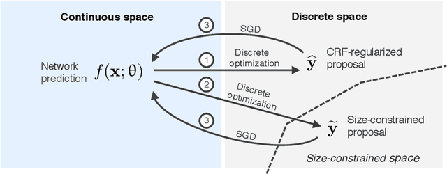 Figure 1 for Discretely-constrained deep network for weakly supervised segmentation