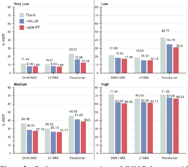 Figure 2 for Speaker adaptation for Wav2vec2 based dysarthric ASR