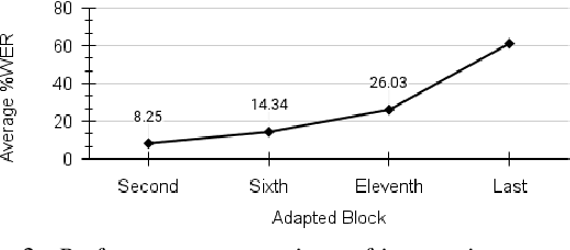 Figure 4 for Speaker adaptation for Wav2vec2 based dysarthric ASR