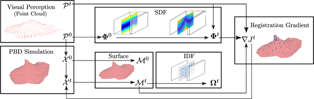 Figure 2 for Real-to-Sim Registration of Deformable Soft Tissue with Position-Based Dynamics for Surgical Robot Autonomy