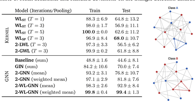 Figure 2 for A Novel Higher-order Weisfeiler-Lehman Graph Convolution