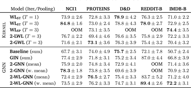 Figure 4 for A Novel Higher-order Weisfeiler-Lehman Graph Convolution