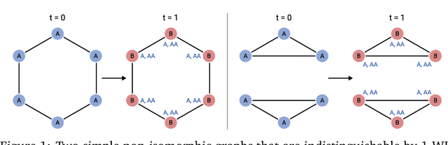 Figure 1 for A Novel Higher-order Weisfeiler-Lehman Graph Convolution