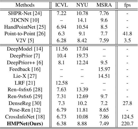 Figure 4 for HMTNet:3D Hand Pose Estimation from Single Depth Image Based on Hand Morphological Topology