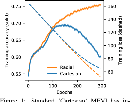 Figure 1 for Radial Bayesian Neural Networks: Robust Variational Inference In Big Models