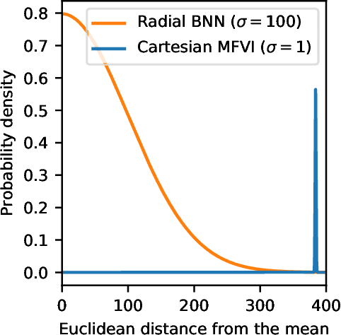 Figure 2 for Radial Bayesian Neural Networks: Robust Variational Inference In Big Models