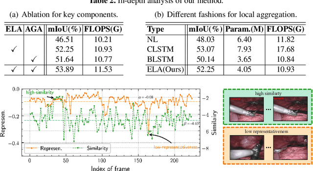 Figure 3 for Efficient Global-Local Memory for Real-time Instrument Segmentation of Robotic Surgical Video