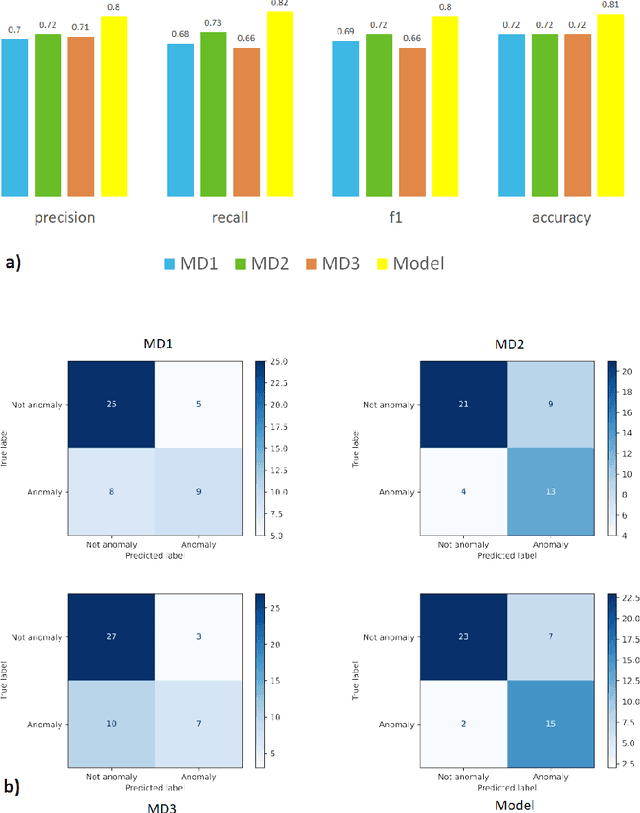 Figure 3 for A novel data-driven algorithm to predict anomalous prescription based on patient's feature set