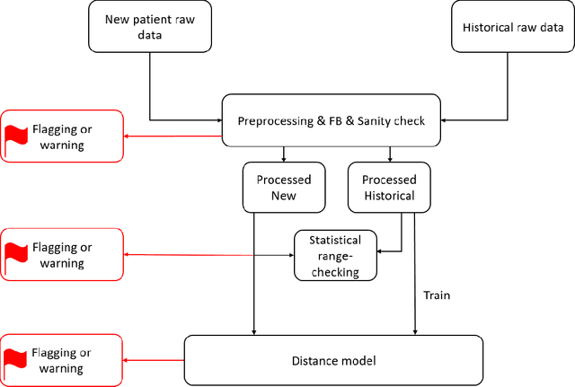 Figure 1 for A novel data-driven algorithm to predict anomalous prescription based on patient's feature set