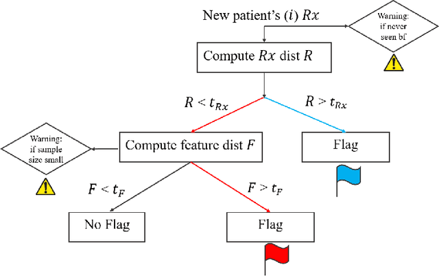 Figure 2 for A novel data-driven algorithm to predict anomalous prescription based on patient's feature set