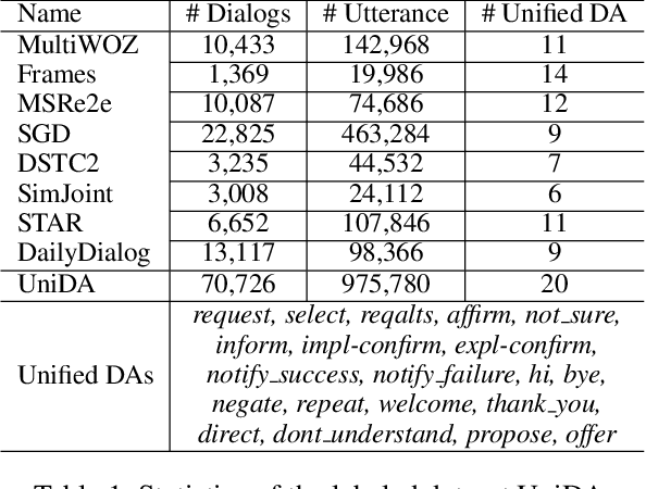 Figure 2 for GALAXY: A Generative Pre-trained Model for Task-Oriented Dialog with Semi-Supervised Learning and Explicit Policy Injection
