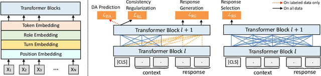 Figure 4 for GALAXY: A Generative Pre-trained Model for Task-Oriented Dialog with Semi-Supervised Learning and Explicit Policy Injection
