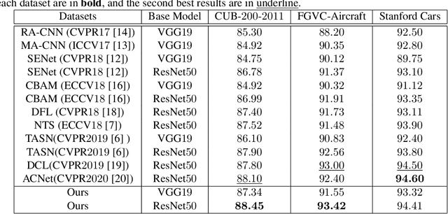 Figure 3 for Grad-CAM guided channel-spatial attention module for fine-grained visual classification