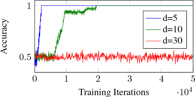 Figure 1 for Failures of Gradient-Based Deep Learning