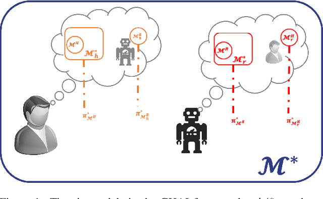 Figure 1 for A Mental-Model Centric Landscape of Human-AI Symbiosis