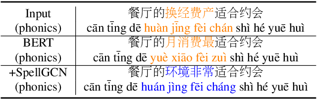 Figure 1 for SpellGCN: Incorporating Phonological and Visual Similarities into Language Models for Chinese Spelling Check