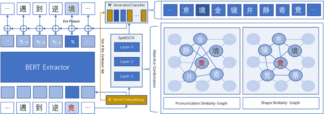 Figure 2 for SpellGCN: Incorporating Phonological and Visual Similarities into Language Models for Chinese Spelling Check