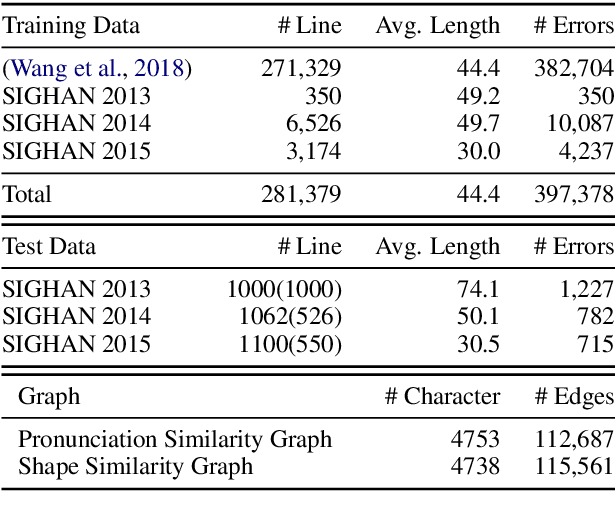 Figure 3 for SpellGCN: Incorporating Phonological and Visual Similarities into Language Models for Chinese Spelling Check