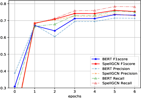 Figure 4 for SpellGCN: Incorporating Phonological and Visual Similarities into Language Models for Chinese Spelling Check