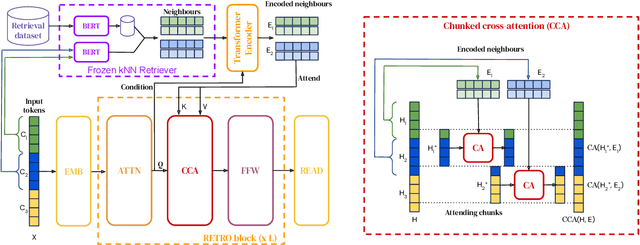 Figure 3 for Improving language models by retrieving from trillions of tokens