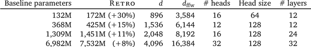 Figure 4 for Improving language models by retrieving from trillions of tokens