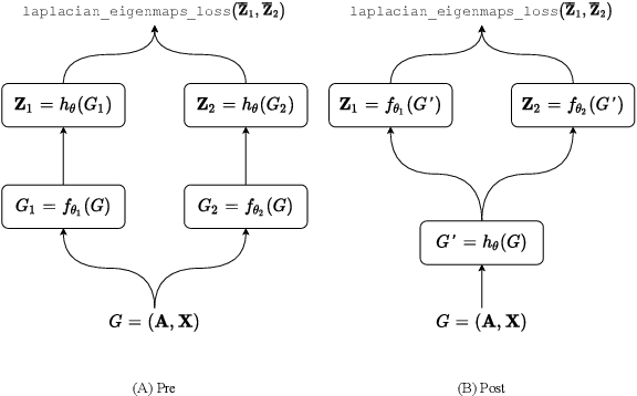 Figure 1 for Jointly Learnable Data Augmentations for Self-Supervised GNNs