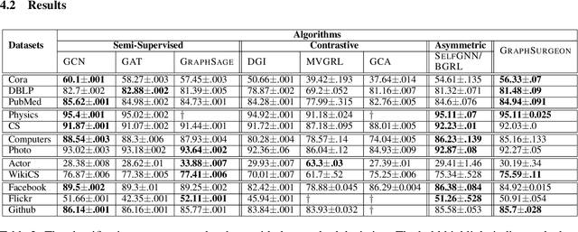 Figure 3 for Jointly Learnable Data Augmentations for Self-Supervised GNNs