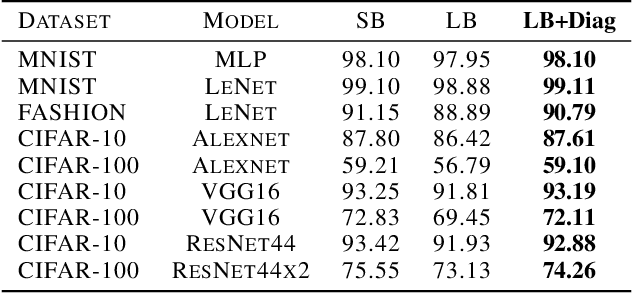 Figure 2 for Interplay Between Optimization and Generalization of Stochastic Gradient Descent with Covariance Noise