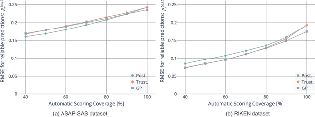 Figure 3 for Balancing Cost and Quality: An Exploration of Human-in-the-loop Frameworks for Automated Short Answer Scoring