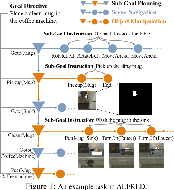 Figure 1 for Hierarchical Task Learning from Language Instructions with Unified Transformers and Self-Monitoring