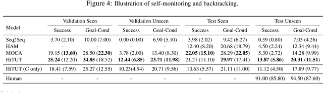 Figure 4 for Hierarchical Task Learning from Language Instructions with Unified Transformers and Self-Monitoring