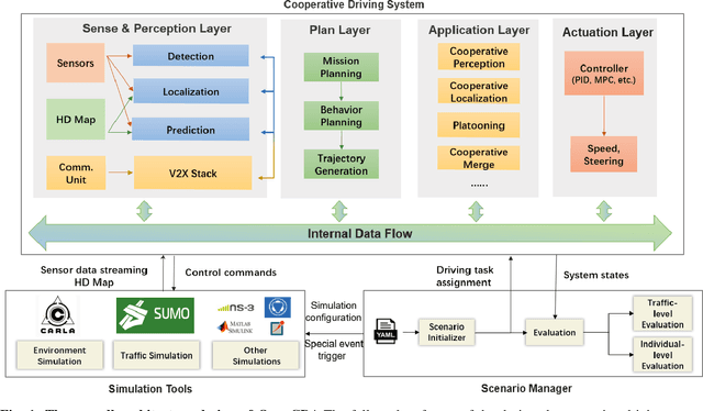 Figure 1 for OpenCDA:An Open Cooperative Driving Automation Framework Integrated with Co-Simulation