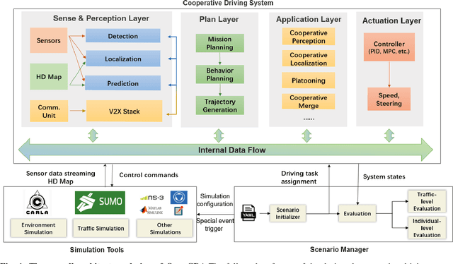 Figure 1 for OpenCDA:An Open Cooperative Driving Automation FrameworkIntegrated with Co-Simulation