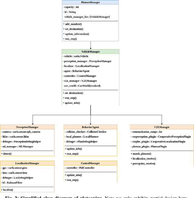 Figure 2 for OpenCDA:An Open Cooperative Driving Automation Framework Integrated with Co-Simulation
