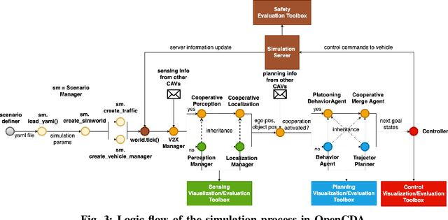Figure 3 for OpenCDA:An Open Cooperative Driving Automation Framework Integrated with Co-Simulation