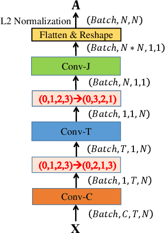 Figure 4 for Dynamic GCN: Context-enriched Topology Learning for Skeleton-based Action Recognition