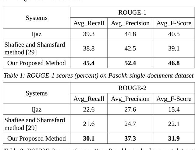 Figure 2 for Conceptual Text Summarizer: A new model in continuous vector space