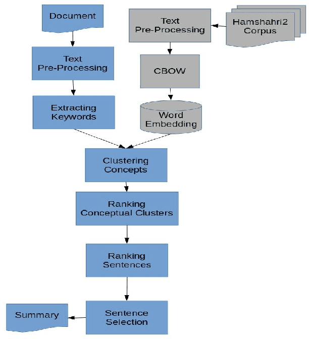 Figure 1 for Conceptual Text Summarizer: A new model in continuous vector space