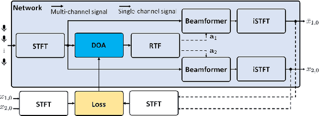 Figure 1 for DBNET: DOA-driven beamforming network for end-to-end farfield sound source separation