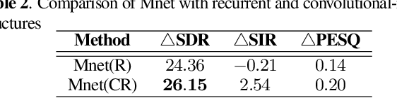 Figure 4 for DBNET: DOA-driven beamforming network for end-to-end farfield sound source separation