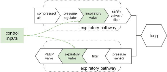 Figure 1 for Machine Learning for Mechanical Ventilation Control