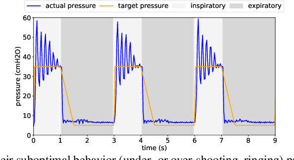 Figure 3 for Machine Learning for Mechanical Ventilation Control