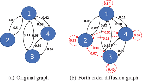 Figure 3 for Diffusion Maps for Textual Network Embedding