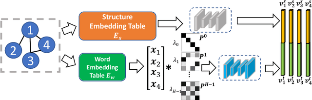 Figure 4 for Diffusion Maps for Textual Network Embedding