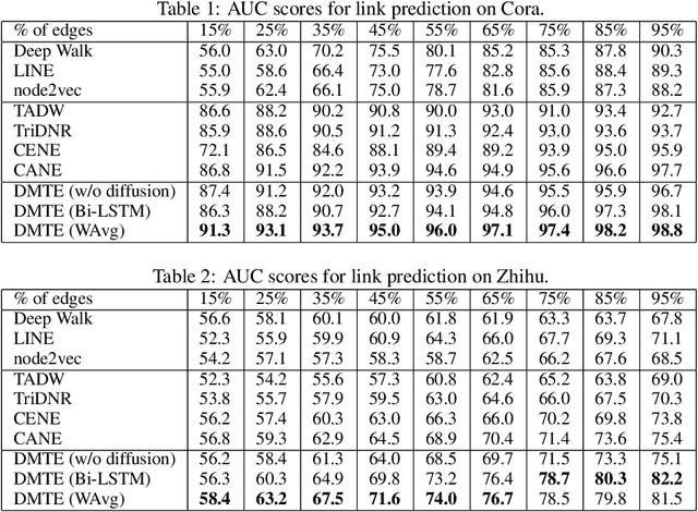 Figure 2 for Diffusion Maps for Textual Network Embedding