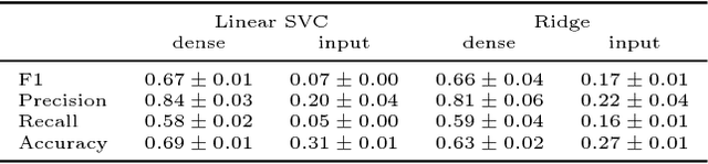 Figure 2 for Universal Marginalizer for Amortised Inference and Embedding of Generative Models