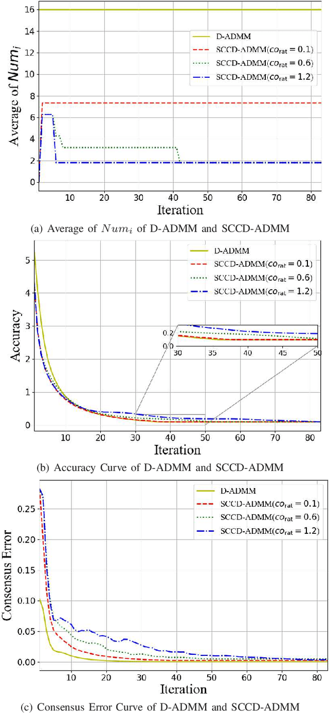 Figure 3 for Distributed ADMM with Synergetic Communication and Computation