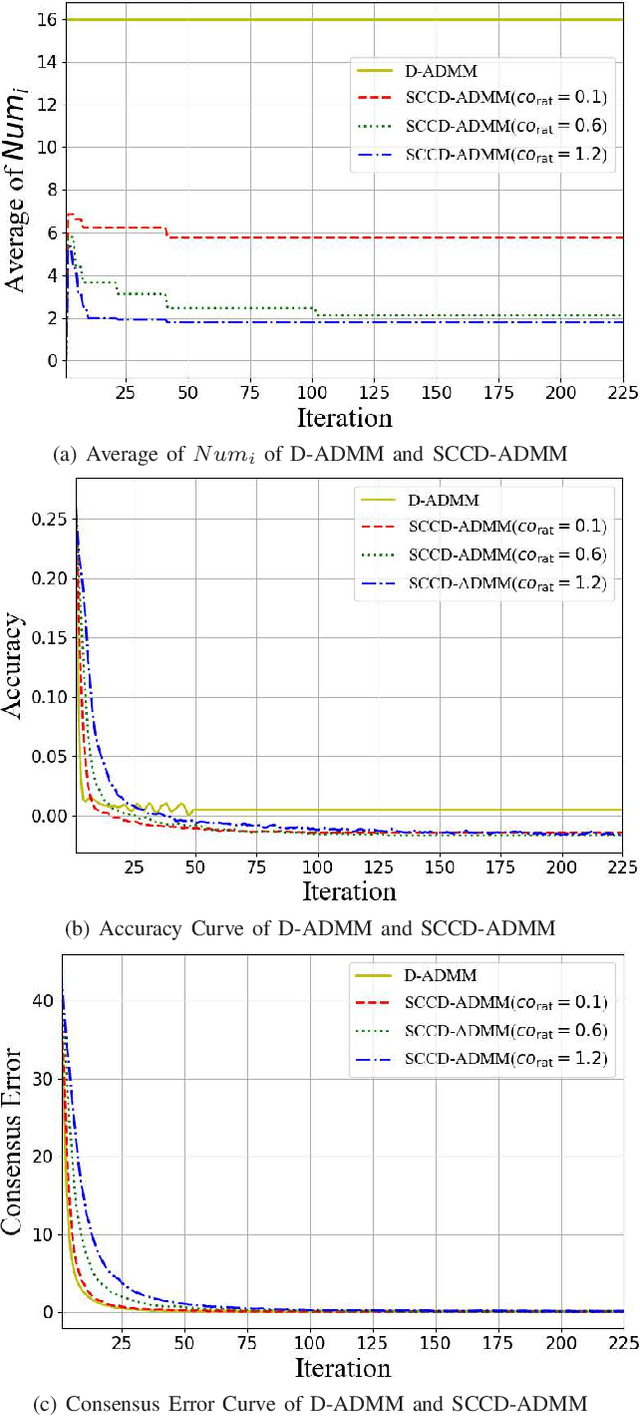Figure 4 for Distributed ADMM with Synergetic Communication and Computation