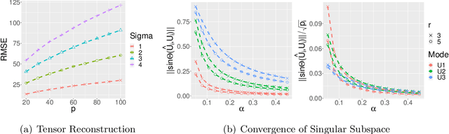 Figure 3 for A Sharp Blockwise Tensor Perturbation Bound for Orthogonal Iteration